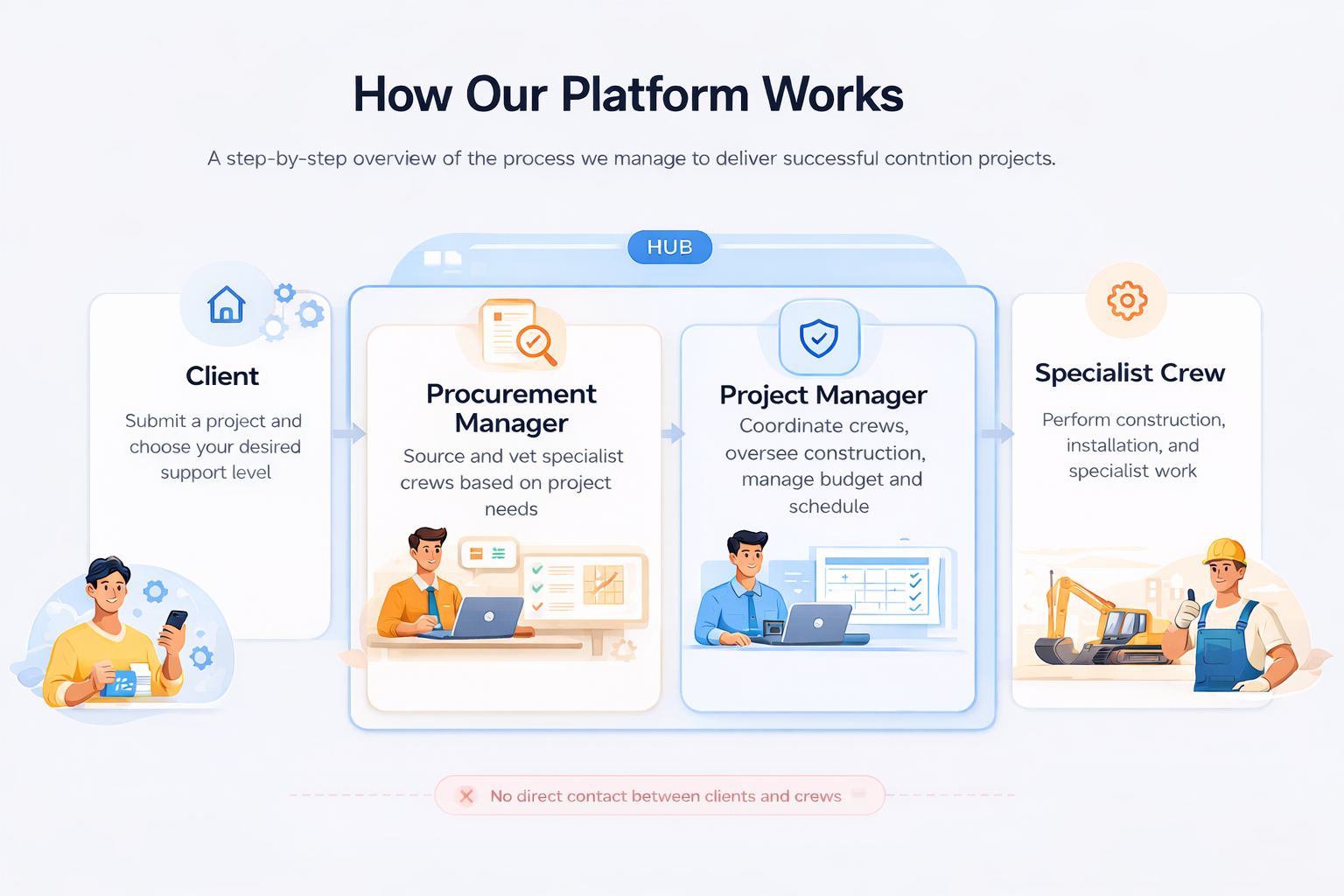 Jak działa nasza platforma — Krok po kroku — jak zarządzamy procesem, aby dostarczyć udany projekt budowlany.